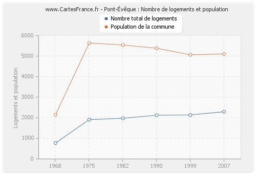 Pont-Évêque : Nombre de logements et population