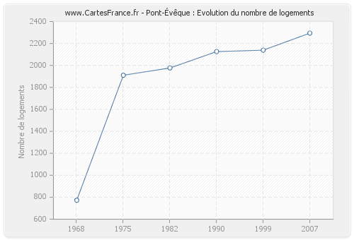 Pont-Évêque : Evolution du nombre de logements