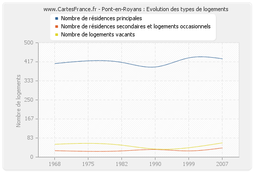 Pont-en-Royans : Evolution des types de logements