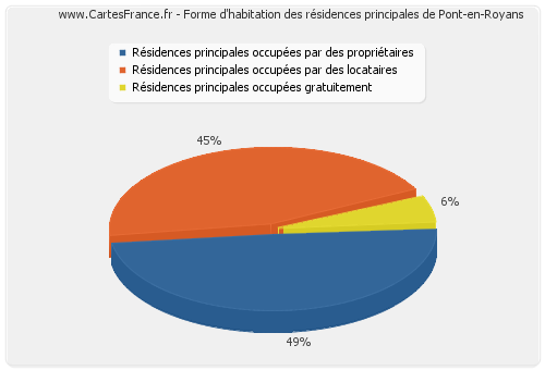 Forme d'habitation des résidences principales de Pont-en-Royans