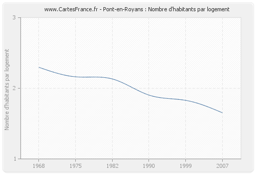 Pont-en-Royans : Nombre d'habitants par logement