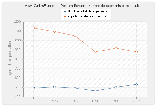 Pont-en-Royans : Nombre de logements et population