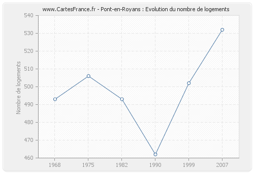Pont-en-Royans : Evolution du nombre de logements
