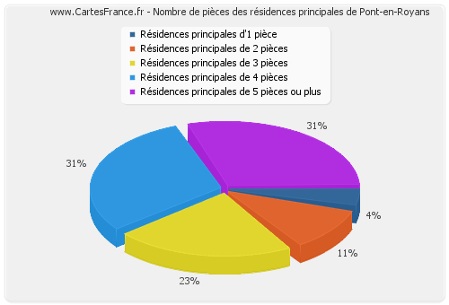 Nombre de pièces des résidences principales de Pont-en-Royans