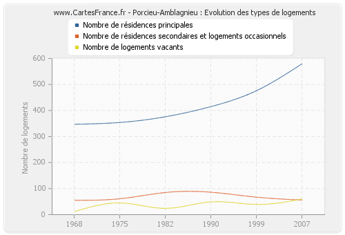 Porcieu-Amblagnieu : Evolution des types de logements