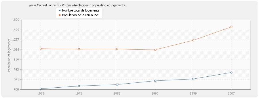 Porcieu-Amblagnieu : population et logements