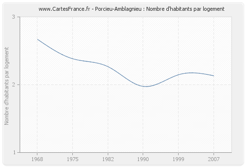 Porcieu-Amblagnieu : Nombre d'habitants par logement