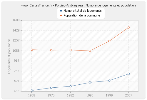 Porcieu-Amblagnieu : Nombre de logements et population
