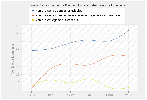 Prébois : Evolution des types de logements