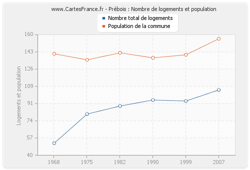 Prébois : Nombre de logements et population