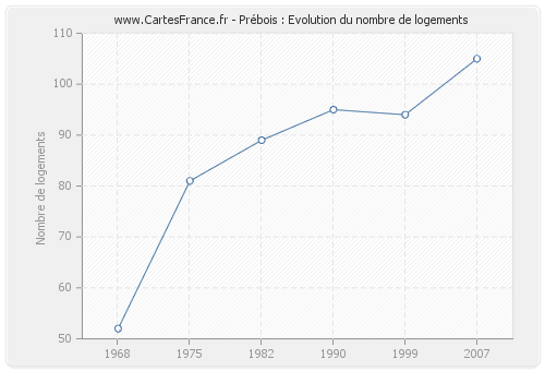 Prébois : Evolution du nombre de logements