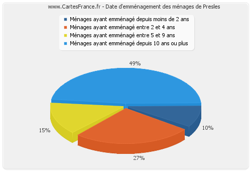 Date d'emménagement des ménages de Presles