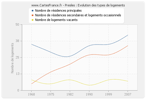 Presles : Evolution des types de logements