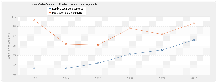 Presles : population et logements