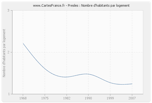 Presles : Nombre d'habitants par logement