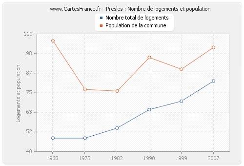 Presles : Nombre de logements et population