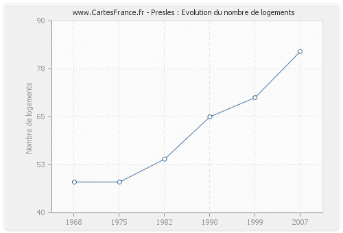 Presles : Evolution du nombre de logements