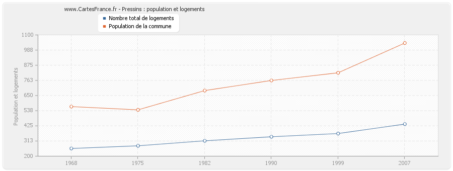 Pressins : population et logements