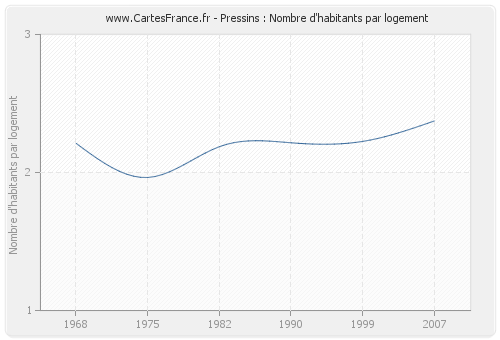 Pressins : Nombre d'habitants par logement