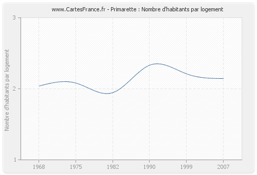 Primarette : Nombre d'habitants par logement