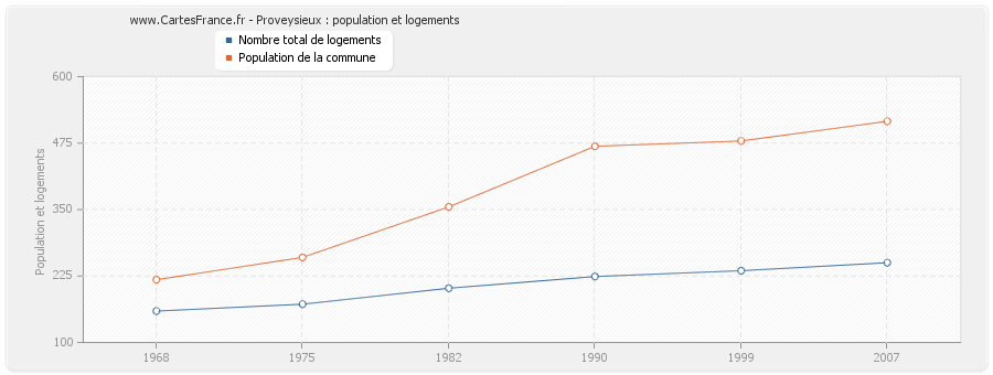 Proveysieux : population et logements