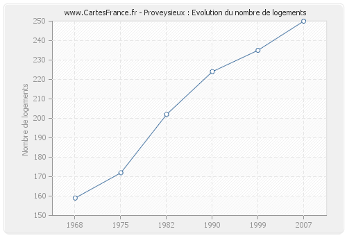Proveysieux : Evolution du nombre de logements