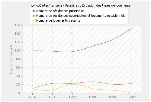 Prunières : Evolution des types de logements