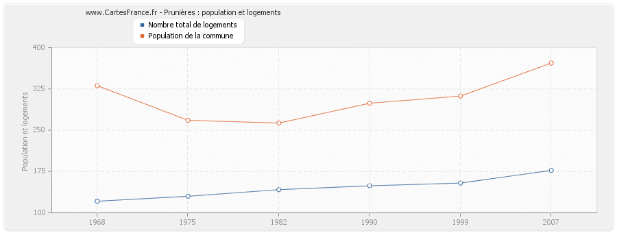 Prunières : population et logements