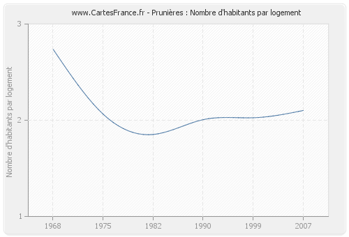 Prunières : Nombre d'habitants par logement