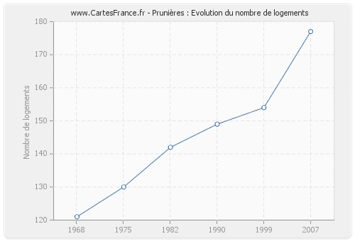 Prunières : Evolution du nombre de logements