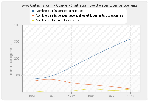 Quaix-en-Chartreuse : Evolution des types de logements