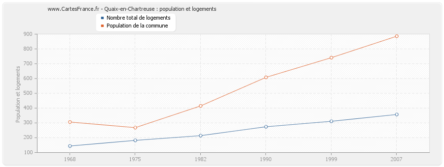 Quaix-en-Chartreuse : population et logements