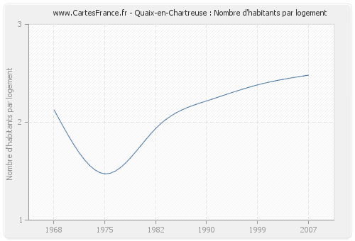 Quaix-en-Chartreuse : Nombre d'habitants par logement