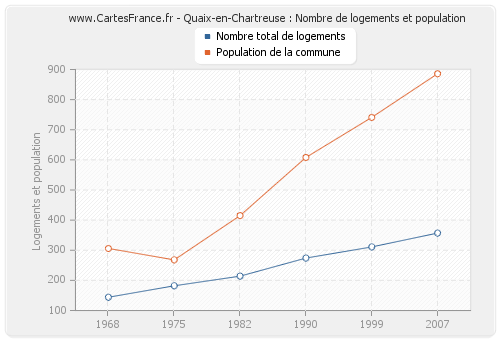 Quaix-en-Chartreuse : Nombre de logements et population