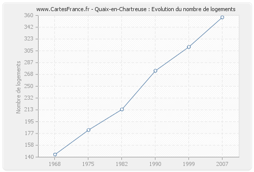 Quaix-en-Chartreuse : Evolution du nombre de logements