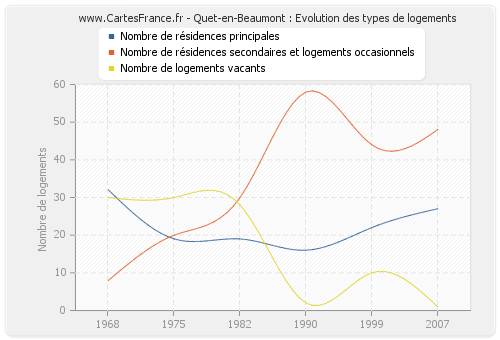 Quet-en-Beaumont : Evolution des types de logements