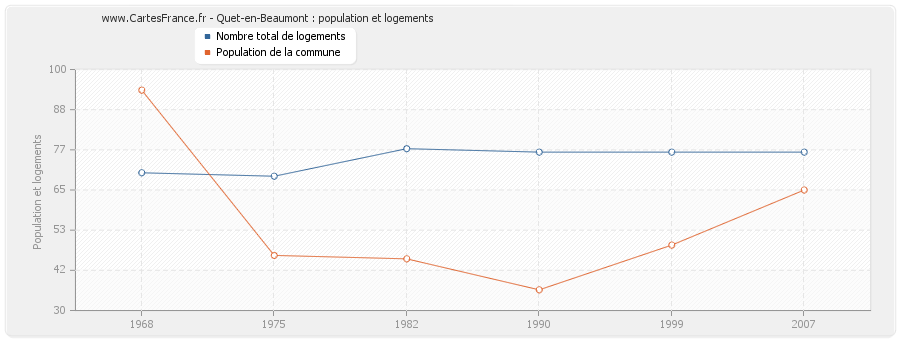 Quet-en-Beaumont : population et logements