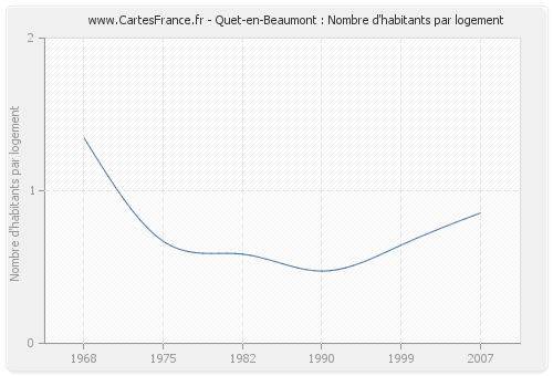 Quet-en-Beaumont : Nombre d'habitants par logement
