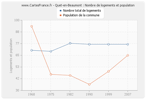 Quet-en-Beaumont : Nombre de logements et population