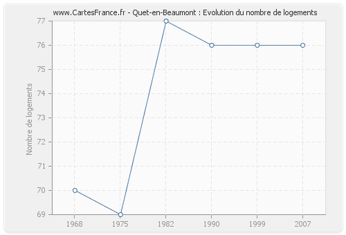 Quet-en-Beaumont : Evolution du nombre de logements