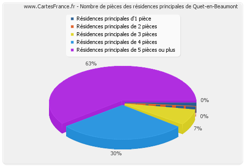 Nombre de pièces des résidences principales de Quet-en-Beaumont