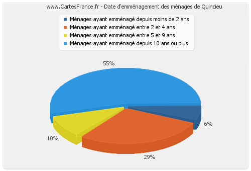 Date d'emménagement des ménages de Quincieu