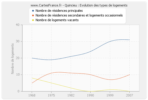 Quincieu : Evolution des types de logements