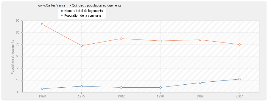 Quincieu : population et logements