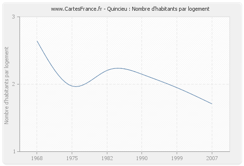 Quincieu : Nombre d'habitants par logement