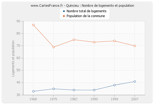 Quincieu : Nombre de logements et population