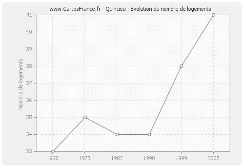 Quincieu : Evolution du nombre de logements