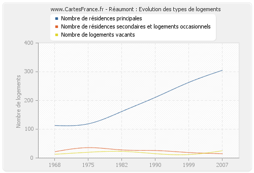 Réaumont : Evolution des types de logements