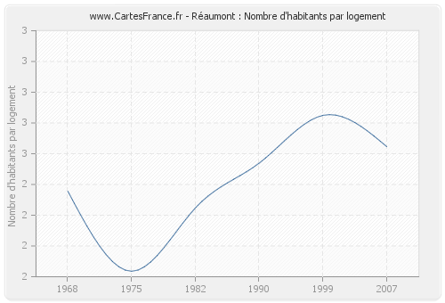 Réaumont : Nombre d'habitants par logement