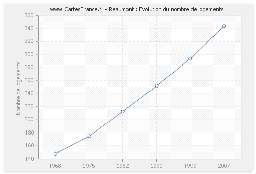 Réaumont : Evolution du nombre de logements